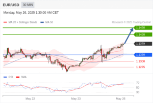 วิเคราะห์ eurusd วันนี้ (26 พฤษภาคม 2568)