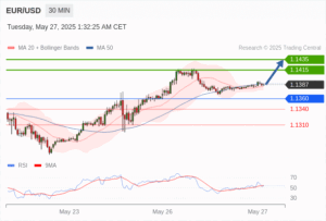 วิเคราะห์ eurusd วันนี้ (27 พฤษภาคม 2568)