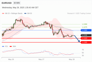 วิเคราะห์ eurusd วันนี้ (28 พฤษภาคม 2568)