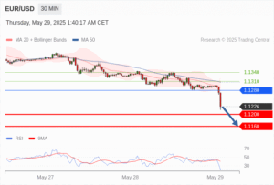 วิเคราะห์ eurusd วันนี้ (29 พฤษภาคม 2568)