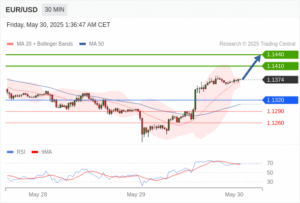 วิเคราะห์ eurusd วันนี้ (30 พฤษภาคม 2568)