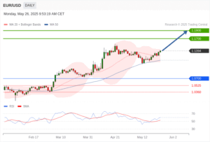 วิเคราะห์ eurusd วันนี้ (31 พฤษภาคม 2568)
