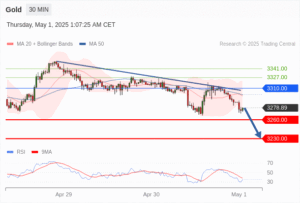 วิเคราะห์ทอง forex วันนี้ (1 พฤษภาคม 2568)