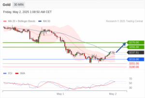 วิเคราะห์ทอง forex วันนี้ (2 พฤษภาคม 2568)