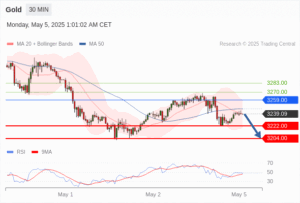 วิเคราะห์ทอง forex วันนี้ (5 พฤษภาคม 2568)