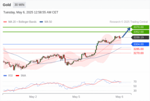 วิเคราะห์ทอง forex วันนี้ (6 พฤษภาคม 2568)