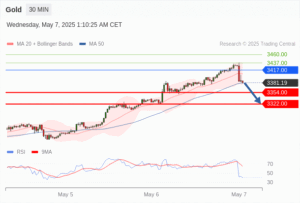 วิเคราะห์ทอง forex วันนี้ (7 พฤษภาคม 2568)