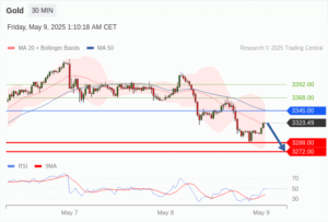 วิเคราะห์ทอง forex วันนี้ (9 พฤษภาคม 2568)