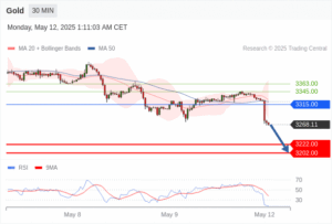 วิเคราะห์ทอง forex วันนี้ (12 พฤษภาคม 2568)