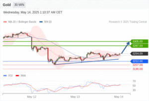 วิเคราะห์ทอง forex วันนี้ (14 พฤษภาคม 2568)