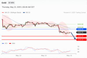 วิเคราะห์ทอง forex วันนี้ (15 พฤษภาคม 2568)