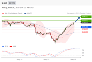 วิเคราะห์ทอง forex วันนี้ (16 พฤษภาคม 2568)