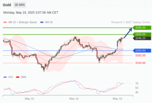 วิเคราะห์ทอง forex วันนี้ (19 พฤษภาคม 2568)