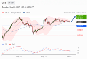 วิเคราะห์ทอง forex วันนี้ (20 พฤษภาคม 2568)