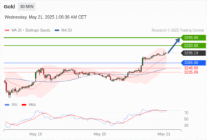 วิเคราะห์ทอง forex วันนี้ (21 พฤษภาคม 2568)