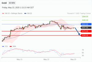 วิเคราะห์ทอง forex วันนี้ (23 พฤษภาคม 2568)