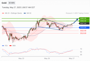 วิเคราะห์ทอง forex วันนี้ (27 พฤษภาคม 2568)