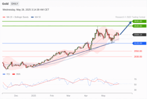 วิเคราะห์ทอง forex วันนี้ (31 พฤษภาคม 2568)