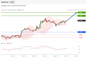 วิเคราะห์ eurusd วันนี้ (3 มิถุนายน 2568)