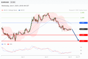 วิเคราะห์ eurusd วันนี้ (4 มิถุนายน 2568)