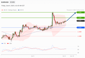 วิเคราะห์ eurusd วันนี้ (6 มิถุนายน 2568)