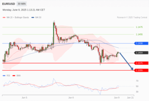 วิเคราะห์ eurusd วันนี้ (9 มิถุนายน 2568)