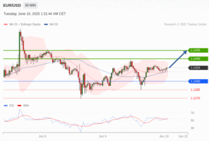 วิเคราะห์ eurusd วันนี้ (10 มิถุนายน 2568)