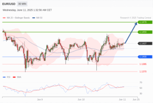 วิเคราะห์ eurusd วันนี้ (11 มิถุนายน 2568)