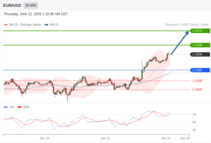วิเคราะห์ eurusd วันนี้ (12 มิถุนายน 2568)