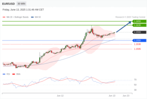 วิเคราะห์ eurusd วันนี้ (13 มิถุนายน 2568)