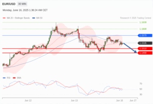วิเคราะห์ eurusd วันนี้ (16 มิถุนายน 2568)