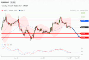 วิเคราะห์ eurusd วันนี้ (17 มิถุนายน 2568)