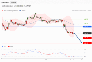 วิเคราะห์ eurusd วันนี้ (18 มิถุนายน 2568)