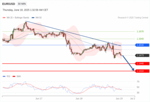 วิเคราะห์ eurusd วันนี้ (19 มิถุนายน 2568)