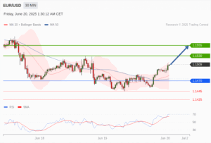 วิเคราะห์ eurusd วันนี้ (20 มิถุนายน 2568)