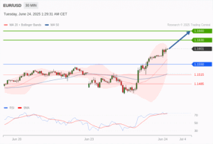 วิเคราะห์ eurusd วันนี้ (24 มิถุนายน 2568)