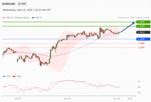 วิเคราะห์ eurusd วันนี้ (25 มิถุนายน 2568)