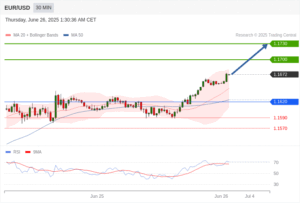 วิเคราะห์ eurusd วันนี้ (26 มิถุนายน 2568)