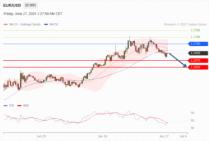 วิเคราะห์ eurusd วันนี้ (27 มิถุนายน 2568)