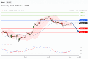 วิเคราะห์ทอง forex วันนี้ (4 มิถุนายน 2568)
