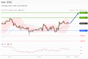 วิเคราะห์ทอง forex วันนี้ (5 มิถุนายน 2568)