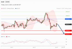 วิเคราะห์ทอง forex วันนี้ (6 มิถุนายน 2568)