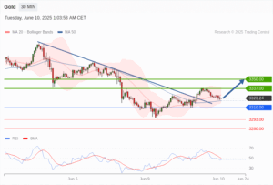 วิเคราะห์ทอง forex วันนี้ (10 มิถุนายน 2568)