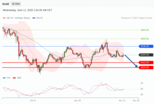 วิเคราะห์ทอง forex วันนี้ (11 มิถุนายน 2568)