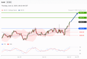 วิเคราะห์ทอง forex วันนี้ (12 มิถุนายน 2568)