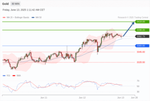 วิเคราะห์ทอง forex วันนี้ (13 มิถุนายน 2568)