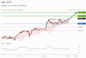 วิเคราะห์ทอง forex วันนี้ (16 มิถุนายน 2568)