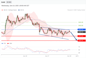วิเคราะห์ทอง forex วันนี้ (18 มิถุนายน 2568)