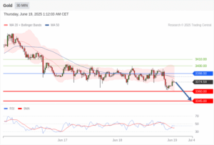 วิเคราะห์ทอง forex วันนี้ (19 มิถุนายน 2568)