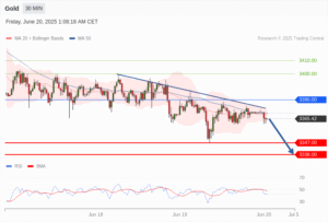 วิเคราะห์ทอง forex วันนี้ (20 มิถุนายน 2568)